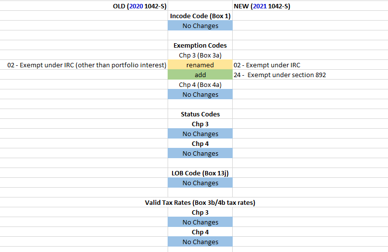 Public Documents > 1099 Pro CS v2021.12.10 > 2021 1042-S Changes.png
